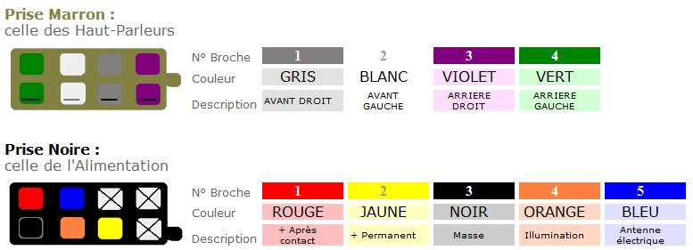 http://www.forum-peugeot.com/Forum/mesimages/14003/Prises auto-radio.jpg